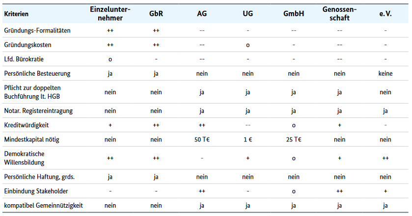 Criteria of different business forms.
